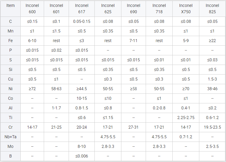 Good Quality Nickel Chromium Alloy High Performance Precision Inconel 625 tube for Oil Gas Industry Good Quality Nickel Chromium Alloy High Performance Precision Inconel 625 tube for Oil Gas Industry